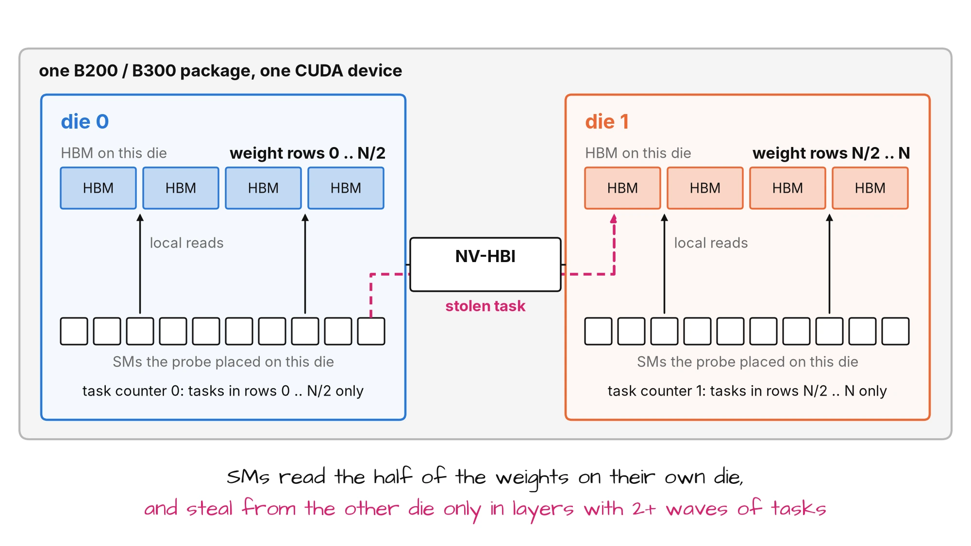 One B200/B300 package as two dies joined by NV-HBI: each die's SMs read the half of the weights in their own HBM, and steal tasks from the other die only in layers with two or more waves of work
