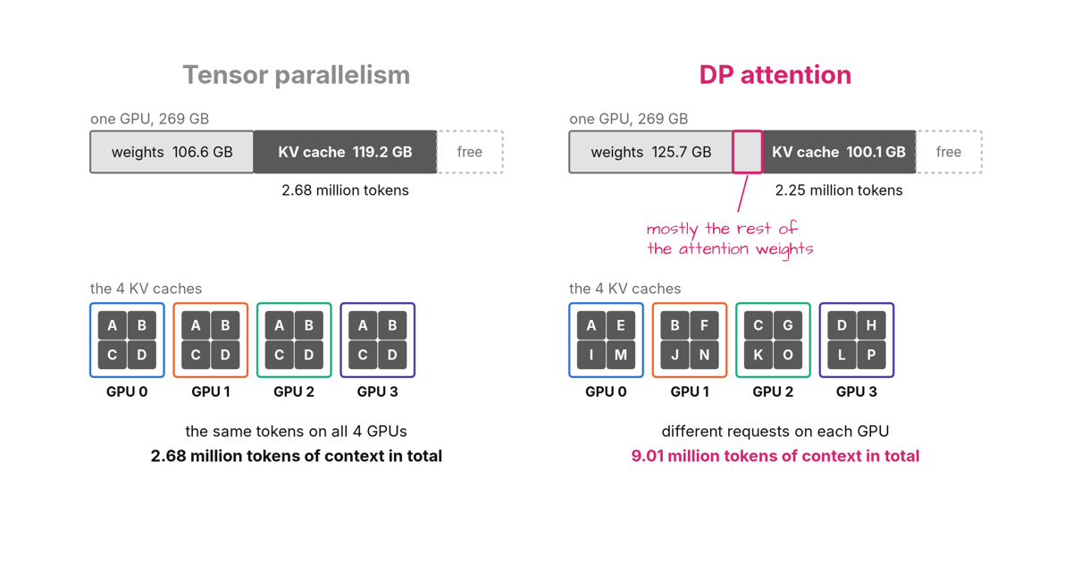 How GPUs Divide Up the Requests During LLM Inference